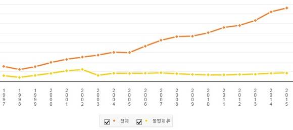 ▲ 체류 외국인 수치. ⓒ통계청 홈페이지 캡처