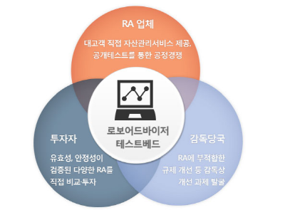 ▲ 코스콤 로보어드바이저 테스트베드 공식 홈페이지에 소개된 내용. ⓒ 코스콤