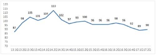▲ 소매유통업 경기전망지수 추이. ⓒ대한상의