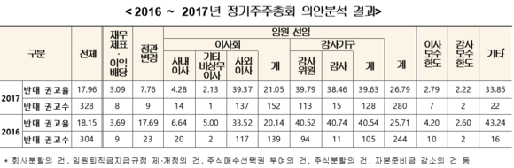 ▲ 2016~2017 정기주주총회 의안분석 결과 표. ⓒ 한국기업지배구조원