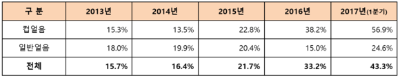 ▲ CU 얼음 최근 5년간 전년 대비 매출신장률 ⓒCU