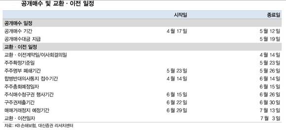 ▲ KB금융지주 공개매수 및 교환·이전 일정. ⓒ대신증권 리서치센터