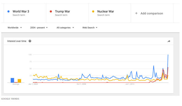 최근 구글에서 '3차 세계대전'과 '핵전쟁'을 검색하는 횟수가 급증했다고 한다. ⓒ허핑턴 포스트 미국판 보도화면 캡쳐.