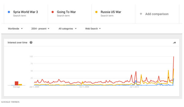 ▲ 구글 검색어 가운데 '3차 세계대전'과 함께 '전쟁 임박', '러시아 미국 전쟁'을 검색한 횟수도 많았다고 한다. ⓒ허핑턴 포스트 미국판 보도화면 캡쳐.