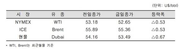 ▲ ⓒ한국석유공사