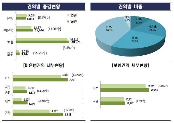 ▲ ⓒ금융감독원