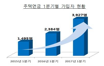 ▲ ⓒ 주택금융공사