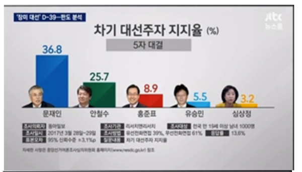 3월31일자 JTBC뉴스룸 방송에서 대선주자 5인에 대한 여론조사결과를 그래프로 나타냈다. 문재인 더민주 후보와 안철수 국민의당 후보간의 격차가 11.1%인 데 반해 그래프의 격차가 지나치게 넓다.ⓒ사진=미디어워치