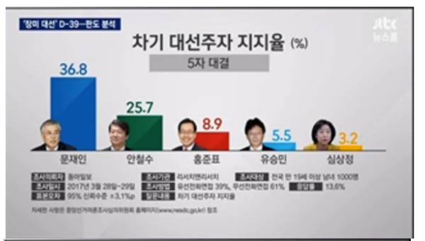 ▲ 3월31일자 JTBC뉴스룸 방송에서 대선주자 5인에 대한 여론조사결과를 그래프로 나타냈다. 문재인 더민주 후보와 안철수 국민의당 후보간의 격차가 11.1%인 데 반해 그래프의 격차가 지나치게 넓다.ⓒ사진=미디어워치