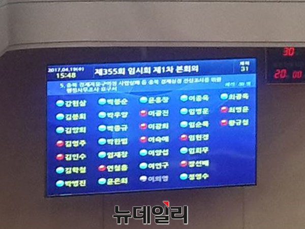 ▲ 19일 열린 충북도의회 제355회 임시회에서 충북경제자유구역청 사업 전반에 대한 행정사무조사 특별위원회 구성을 가결한 기명 전자투표 결과.ⓒ김종혁 기자