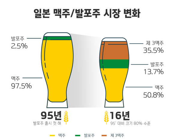 ▲ 일본 맥주·발포주 시장 변화. ⓒ하이트진로