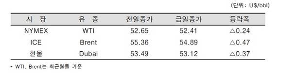 ▲ ⓒ한국석유공사