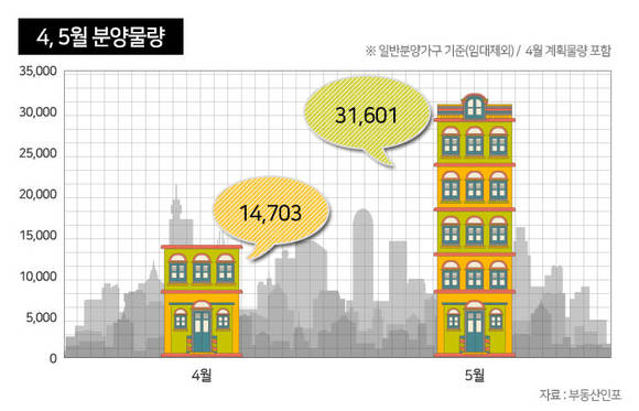 ▲ 4·5월 분양 물량 그래프. ⓒ부동산인포