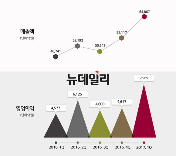 ▲ LG화학 실적 추이.ⓒLG화학