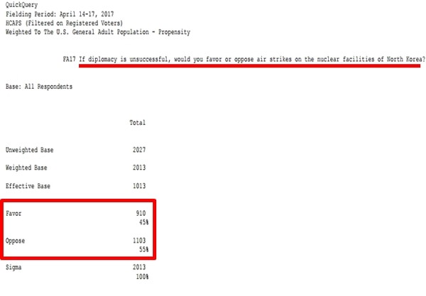 ▲ 미국인 절반 이상이 도널드 트럼프 美대통령의 시리아 공습에 지지 의사를 나타내면서도 북한 핵시설에 대한 공격은 반대하는 것으로 나타났다. 사진은 ‘美하버드大 美정치학센터(CAPS)’와 여론조사기관 ‘해리스 폴’이 지난 14일(현지시간)부터 17일까지 미국 등록 유권자 2,027명을 대상으로 실시한 여론조사 결과 중 일부.ⓒ'harvard-harrispoll' 홈페이지 게재자료 일부 캡쳐
