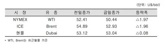 ▲ ⓒ한국석유공사
