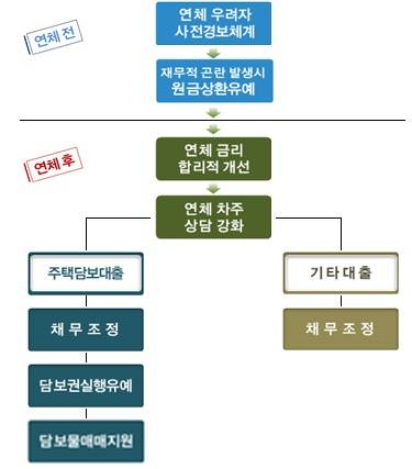 ▲ 가계대출 차주 연체부담 완화방안.ⓒ금융위원회