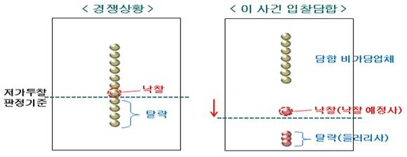 ▲ 4개사 입찰담합 수법. ⓒ 공정거래위원회
