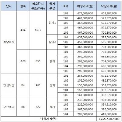 ▲ 4월17일 신규 공급된 LH 단지 내 상가 입찰결과. ⓒ 상가정보연구소