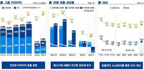 ▲ 신한금융지주 1분기 실적 주요 지표. ⓒ 신한금융지주