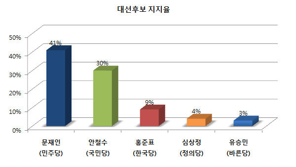 ▲ 여론조사 전문기관 한국갤럽이 21일 공개한 대선후보 지지율에 따르면, 민주당 문재인 후보가 41%, 국민의당 안철수 후보가 30%로 양강 국면이 계속되는 것으로 나타났다. ⓒ뉴데일리 그래픽DB