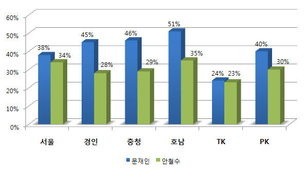 ▲ 여론조사 전문기관 한국갤럽이 21일 공개한 대선후보 지지율에 따르면, 민주당 문재인 후보와 국민의당 안철수 후보는 서울과 대구·경북 권역에서 오차범위 내 박빙경합을 이어가고 있는 것으로 나타났다. ⓒ뉴데일리 그래픽DB