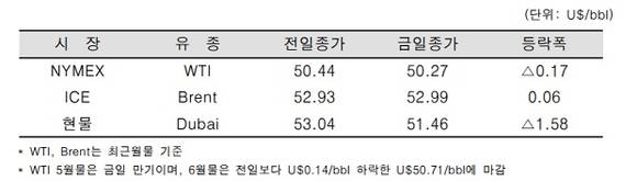 ▲ ⓒ한국석유공사