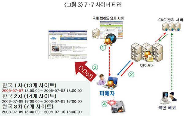 ▲ 북한이 해킹 공격을 중요한 비대칭 전력으로 활용하고 있음에도 한국 사회의 보안의식은 너무나 낮다는 지적이 나왔다. 사진은 2009년 7.7 디도스 대란 관련 경찰발표자료. ⓒ블루투데이 관련보도 화면캡쳐.