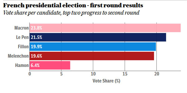 ▲ 지난 23일(현지시간) 프랑스에서 치른 2017년 대선 1차 투표 득표율. ⓒ英텔레그라프 관련보도 화면캡쳐.