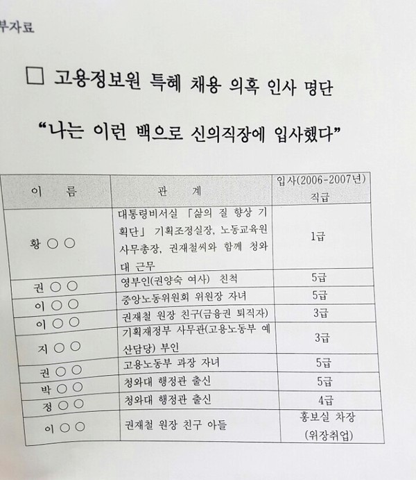 국민의당이 24일 발표한 한국고용정보원 특혜 채용 의혹 인사 명단. ⓒ국민의당 제공