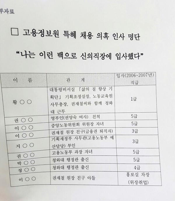▲ 국민의당이 24일 발표한 한국고용정보원 특혜 채용 의혹 인사 명단. ⓒ국민의당 제공