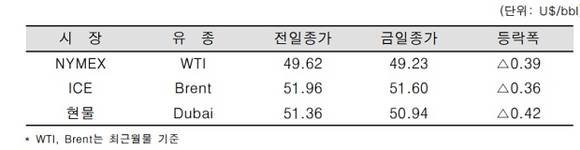 ▲ ⓒ한국석유공사