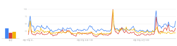 ▲ 26일 구글 트랜드가 제공하는 빅데이터에 따르면, 자유한국당 홍준표 후보에 대한 관심도 수치는 지난 25일 밤을 기점으로 크게 뛰어올랐다. ⓒ구글 트랜드 제공