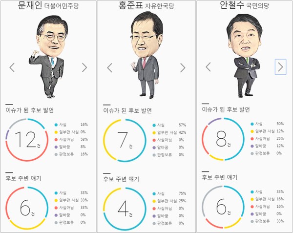 ▲ 3당 후보의 발언과 후보 주변을 둘러싼 발언들에 대한 사실관계 여부를 〈조선일보〉가 정리한 결과. ⓒ조선일보 '팩트체크' 페이지 화면 캡처