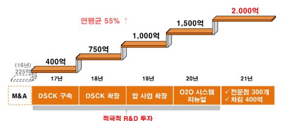 ▲ 동원홈푸드 더반찬 성장 계획 및 목표. ⓒ동원홈푸드