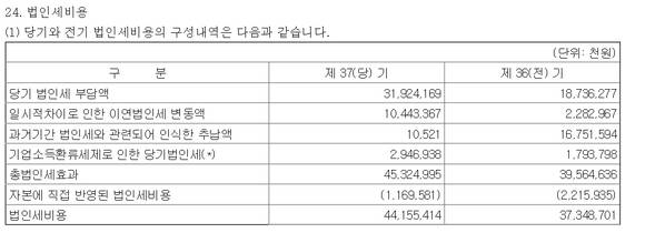 ▲ 2016년 태광실업 감사보고서 내용ⓒ금감원