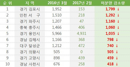 ▲ 최근 1년 간 전국 시군구별 미분양 감소량 탑10지역. ⓒ 리얼투데이
