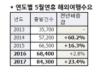 ▲ 연도별 5월 연휴 해외 여행 수요. ⓒ하나투어