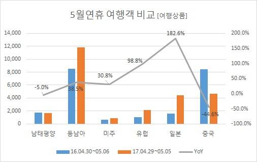 ▲ 5월 연휴 여행객 비교. ⓒ모두투어