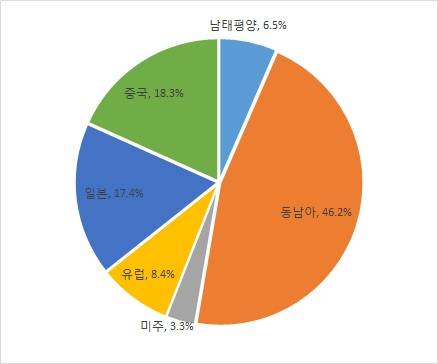 ▲ 5월 연휴 여행객 비교. ⓒ모두투어