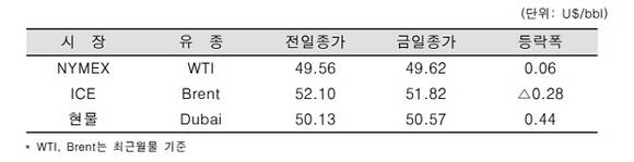▲ ⓒ한국석유공사