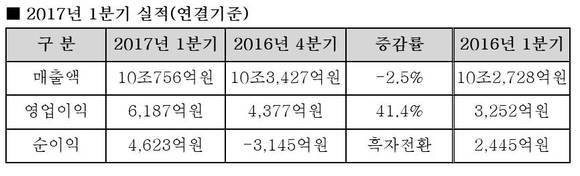 ▲ ⓒ현대중공업