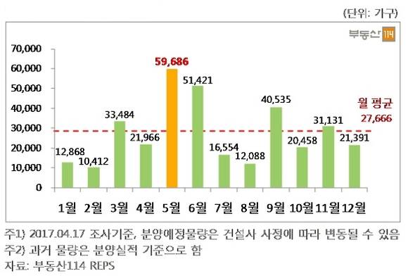 ▲ 2017년 월별 분양 예정. ⓒ부동산114