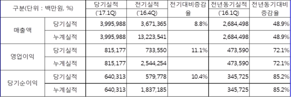 ▲ ⓒ롯데케미칼