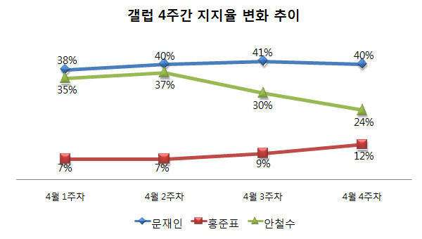 ▲ 〈한국갤럽〉의 4월 여론조사 발표 추이. ⓒ그래픽=뉴데일리 정도원 기자