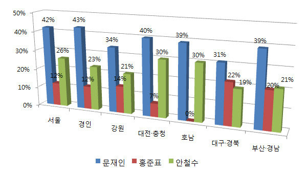▲ 〈한국갤럽〉의 4월 4주차 여론조사의 지역별 지지율. 영남권에서 홍준표 후보와 안철수 후보간 지지격차가 크지 않은 점이 눈에 띤다. ⓒ그래픽=뉴데일리 정도원 기자