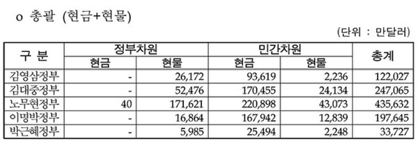 ▲ 통일부가 27일 발표한 정부별 대북 송금 및 현물제공 내역표 ⓒ통일부