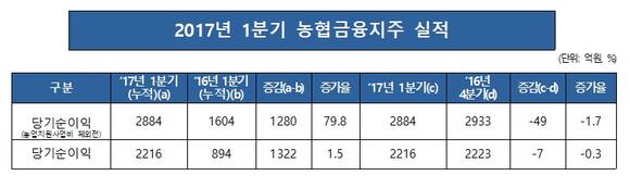 ▲ ⓒ농협금융지주