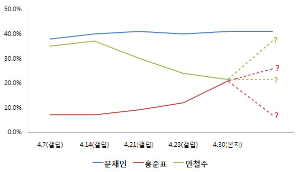 ▲ 본지가 여론조사전문기관 에이스리서치에 의뢰해 29일 설문한 바에 따르면, 국민의당 안철수 후보가 자유한국당 홍준표 후보에게 오차범위 내의 추격을 허용한 것으로 나타났다. 이에 따라 향후 두 후보의 지지율 추이가 주목된다. ⓒ뉴데일리 그래픽DB