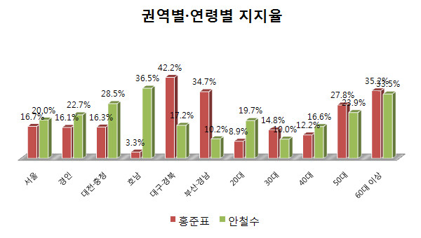 ▲ 본지가 여론조사전문기관 에이스리서치에 의뢰해 29일 설문한 바에 따르면, 국민의당 안철수 후보가 자유한국당 홍준표 후보에게 오차범위 내의 추격을 허용했지만, 두 후보의 권역별 지지율은 편차가 심한 것으로 나타났다. ⓒ뉴데일리 그래픽DB